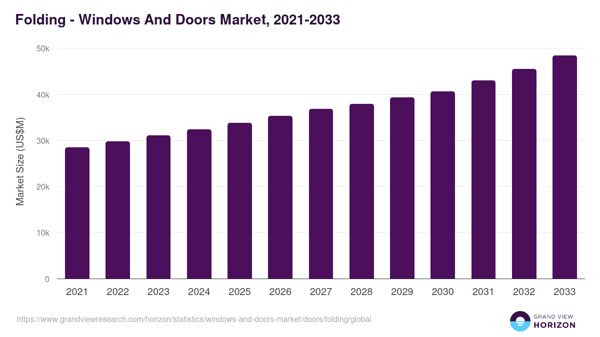 Folding - Windows And Doors Market Statistics, 2021-2033 (US$M)