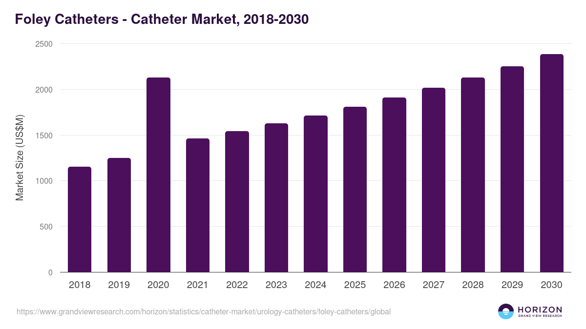 Foley Catheters - Catheter Market, 2018-2030 (US$M)
