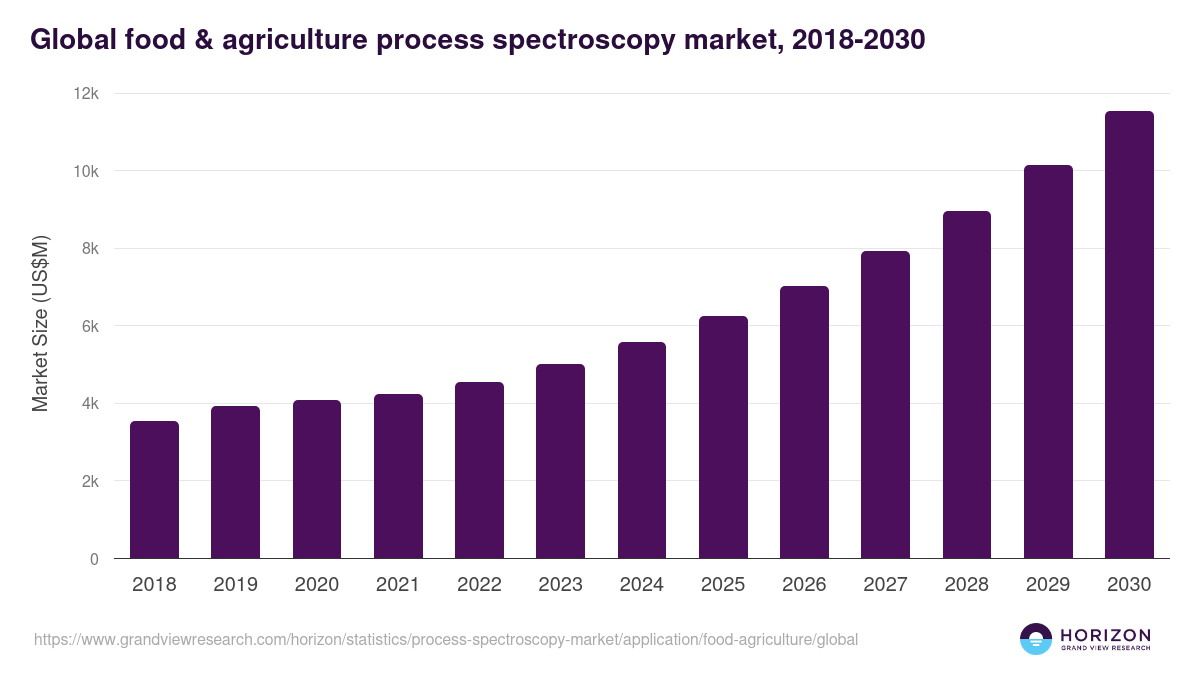 Global food & agriculture process spectroscopy market statistics, 2018-2030 (US$M)