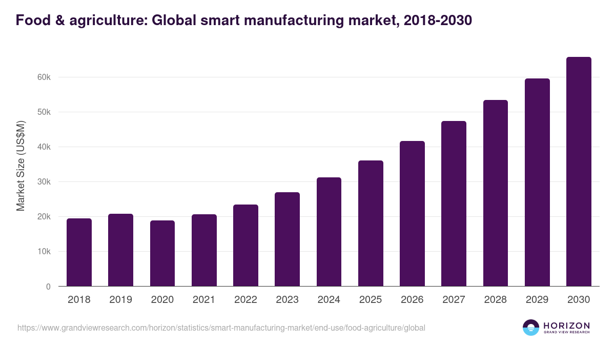 Chemicals - Smart Manufacturing Market, 2021-2033 (US$M)