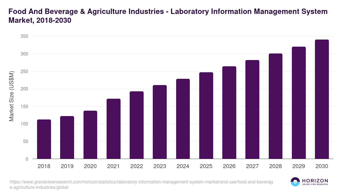 Food And Beverage & Agriculture Industries - Laboratory Information Management System Market, 2021-2033 (US$M)