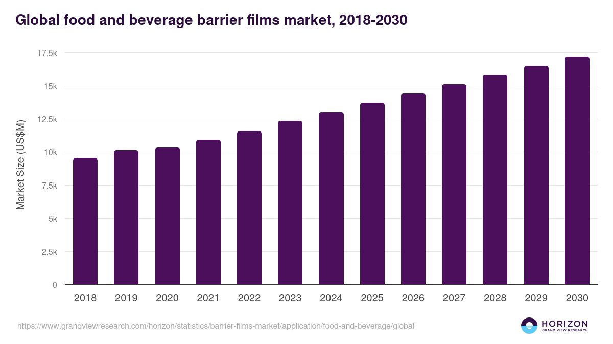 Global food and beverage barrier films market statistics, 2018-2030 (US$M)