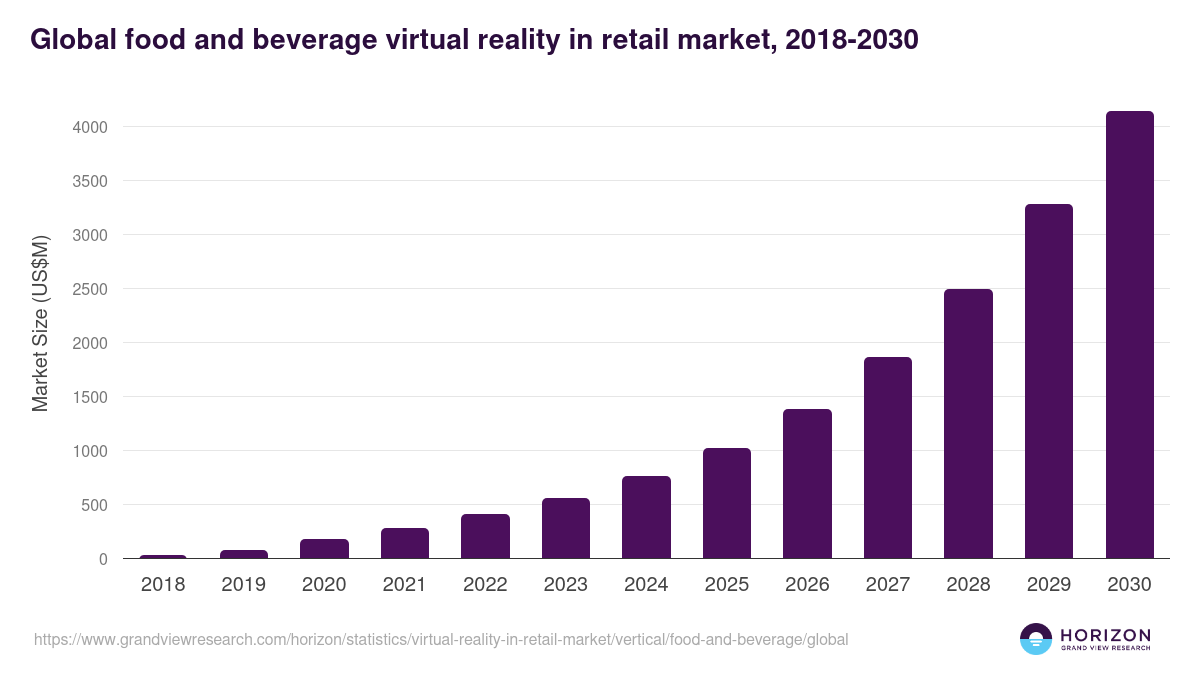 Global food and  beverage virtual reality in retail market statistics, 2018-2030 (US$M)