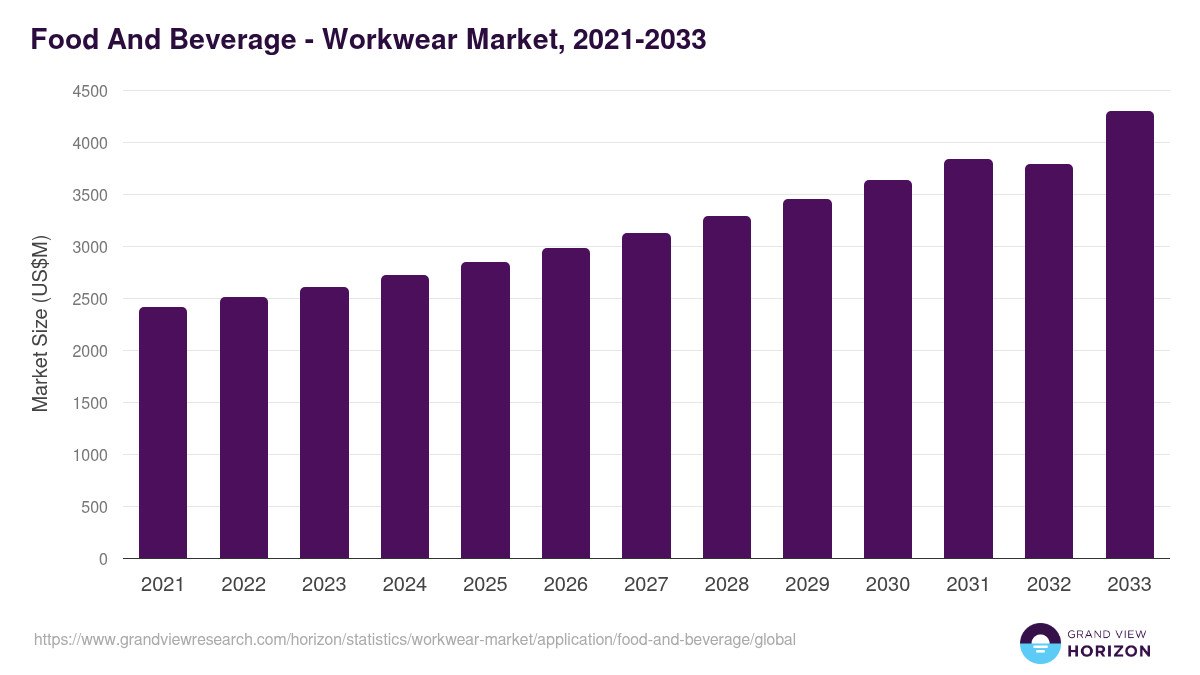 Food And Beverage - Workwear Market Statistics, 2021-2033 (US$M)