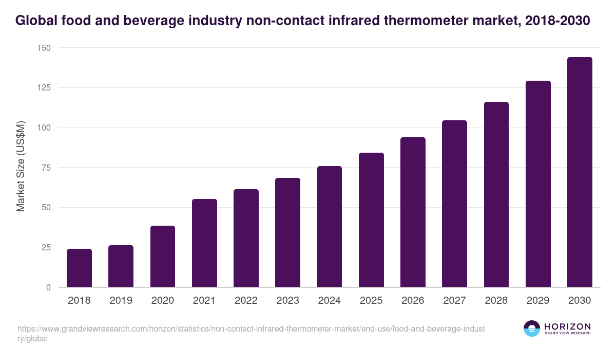 Global food and beverage industry non-contact infrared thermometer market statistics, 2018-2030 (US$M)