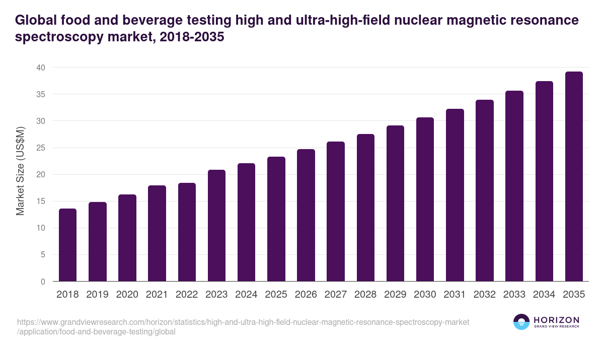 Food And Beverage Testing - High And Ultra-high-field Nuclear Magnetic Resonance Spectroscopy Market, 2021-2035 (US$M)
