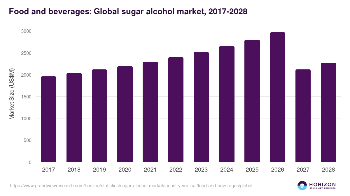 Food and beverages: Global sugar alcohol market statistics, 2017-2028 (US$M)
