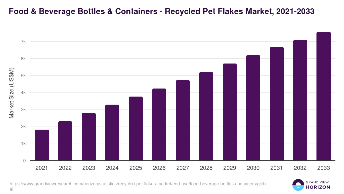 Food & Beverage Bottles & Containers - Recycled Pet Flakes Market, 2021-2033 (US$M)