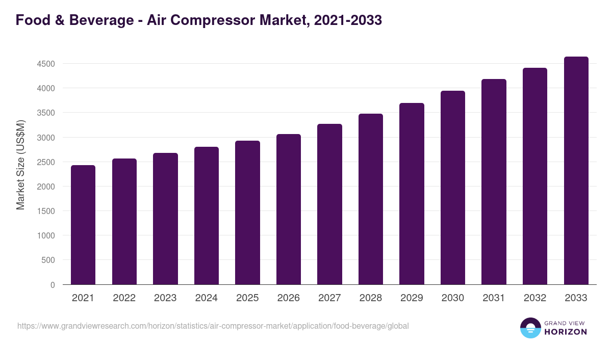 Food & Beverage - Air Compressor Market Statistics, 2021-2033 (US$M)