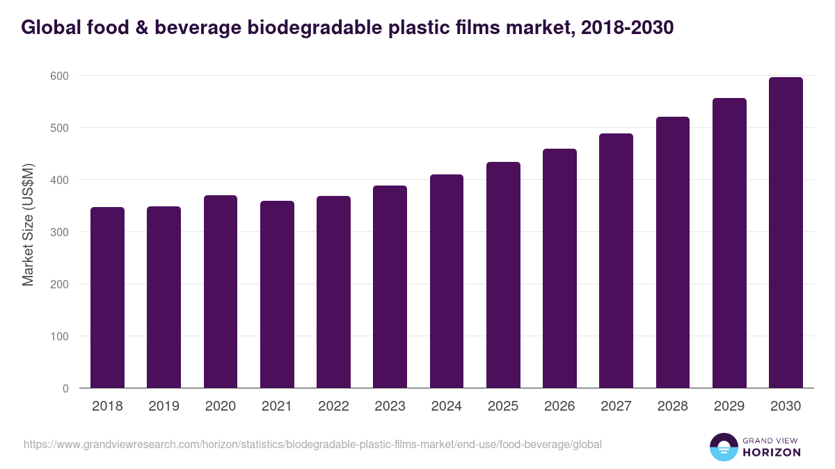 Global food & beverage biodegradable plastic films market statistics, 2018-2030 (US$M)