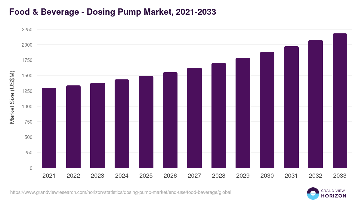 Food & Beverage - Dosing Pump Market, 2021-2033 (US$M)