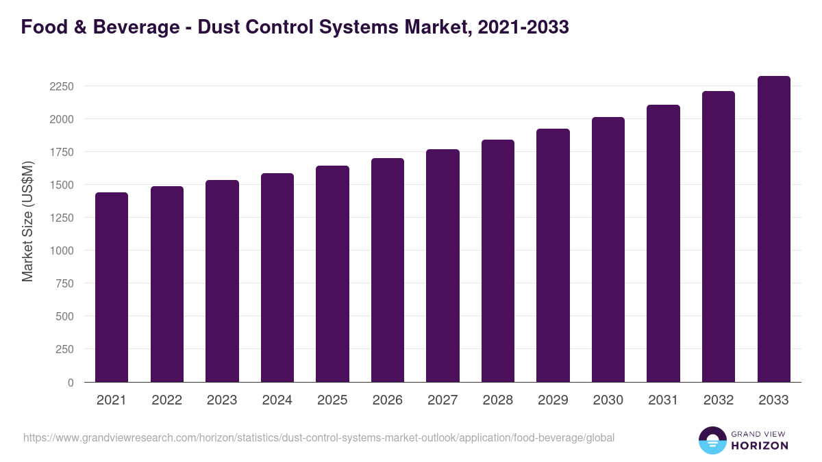 Food & Beverage - Dust Control Systems Market Statistics, 2021-2033 (US$M)