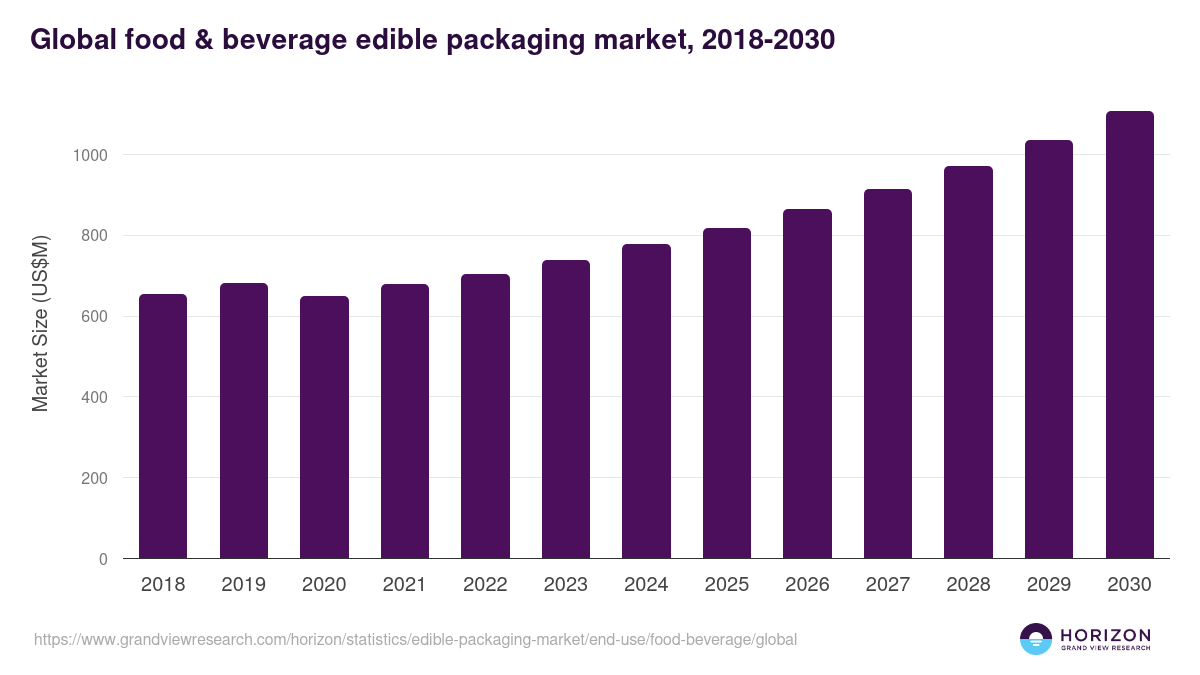 Global food & beverage edible packaging market statistics, 2018-2030 (US$M)