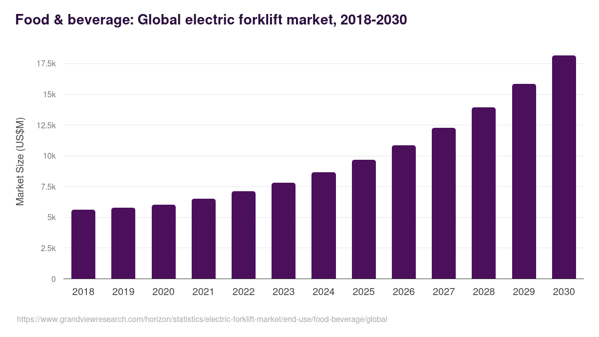 Food & beverage: Global electric forklift market statistics, 2018-2030 (US$M)