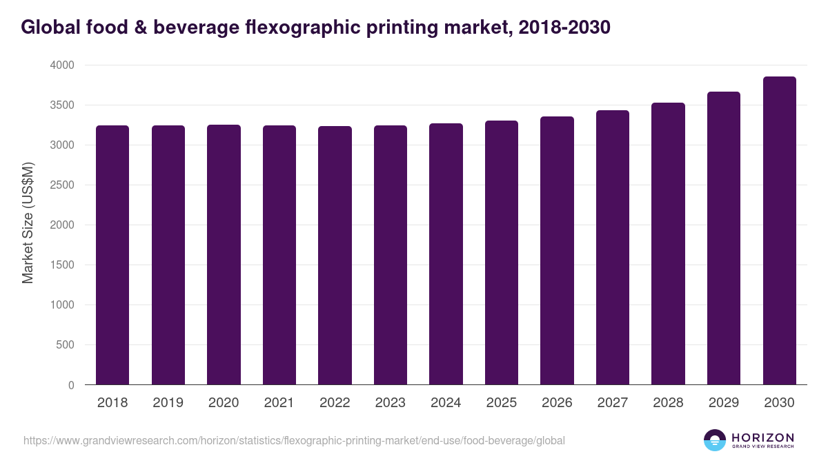 Food & Beverage - Flexographic Printing Market, 2018-2030 (US$M)