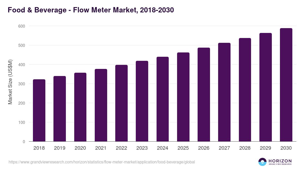 Food & Beverage - Flow Meter Market, 2018-2030 (US$M)