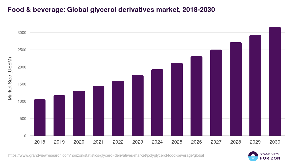 Food & beverage: Global glycerol derivatives market statistics, 2018-2030 (US$M)