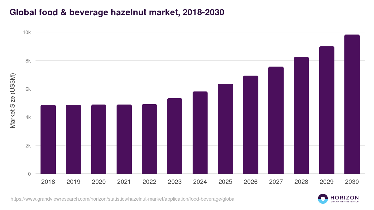 Global food & beverage hazelnut market statistics, 2018-2030 (US$M)