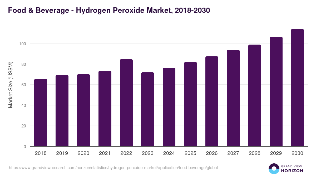 Food & Beverage - Hydrogen Peroxide Market, 2018-2030 (US$M)