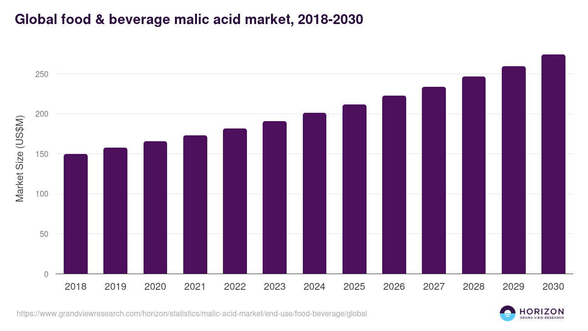 Food & Beverage - Malic Acid Market, 2021-2033 (US$M)