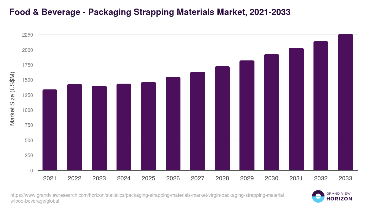 Food & Beverage - Packaging Strapping Materials Market Statistics, 2021-2033 (US$M)