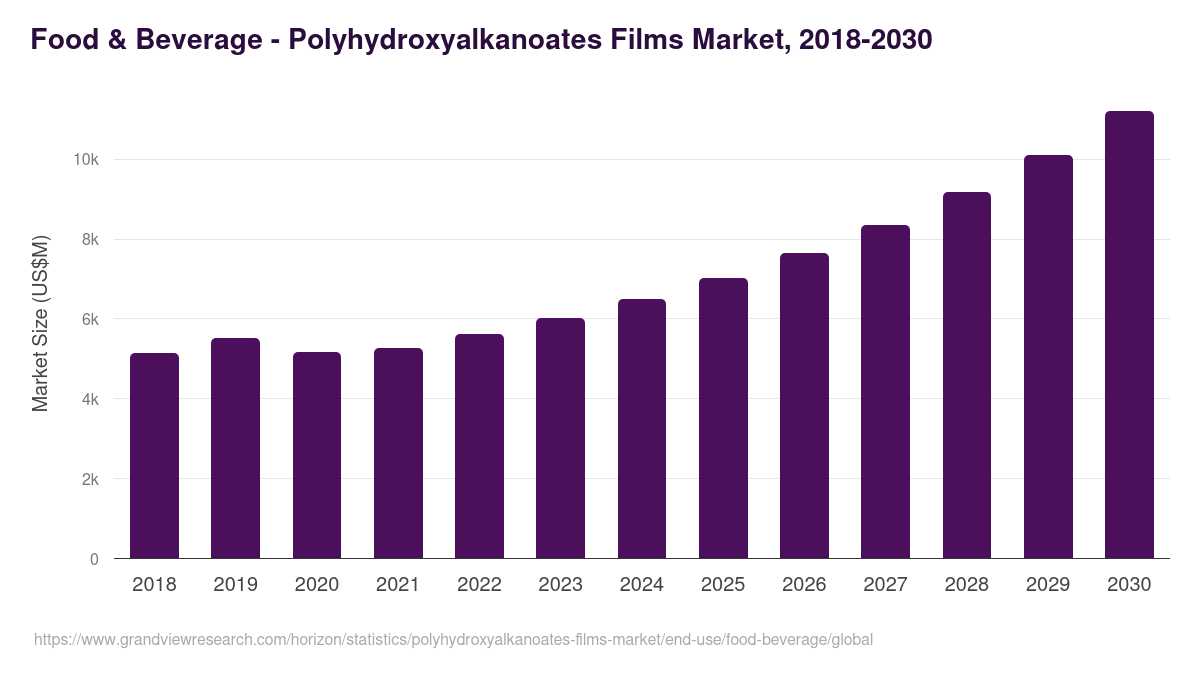 Food & Beverage - Polyhydroxyalkanoates Films Market, 2018-2030 (US$M)