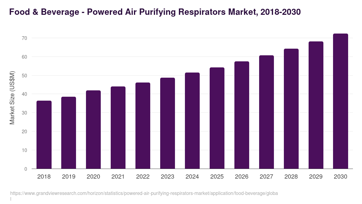 Food & Beverage - Powered Air Purifying Respirators Market, 2018-2030 (US$M)