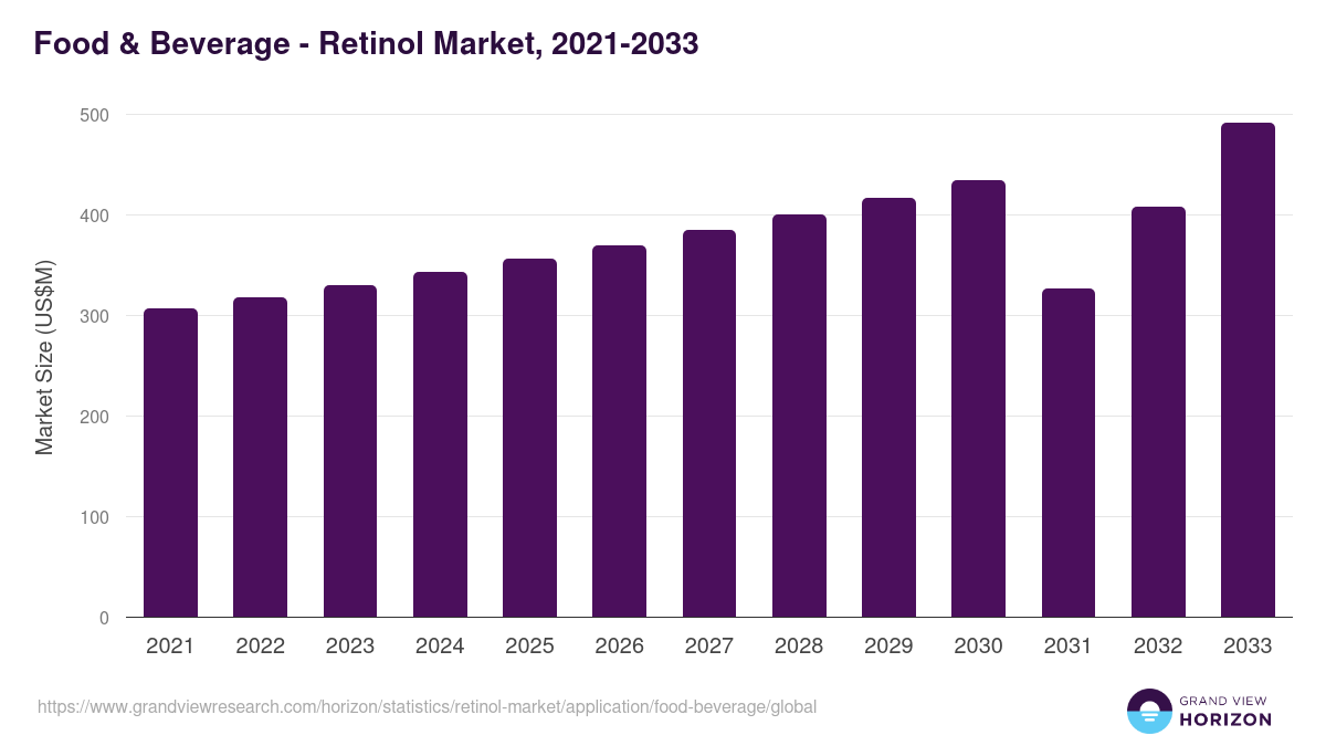 Food & Beverage - Retinol Market Statistics, 2021-2033 (US$M)