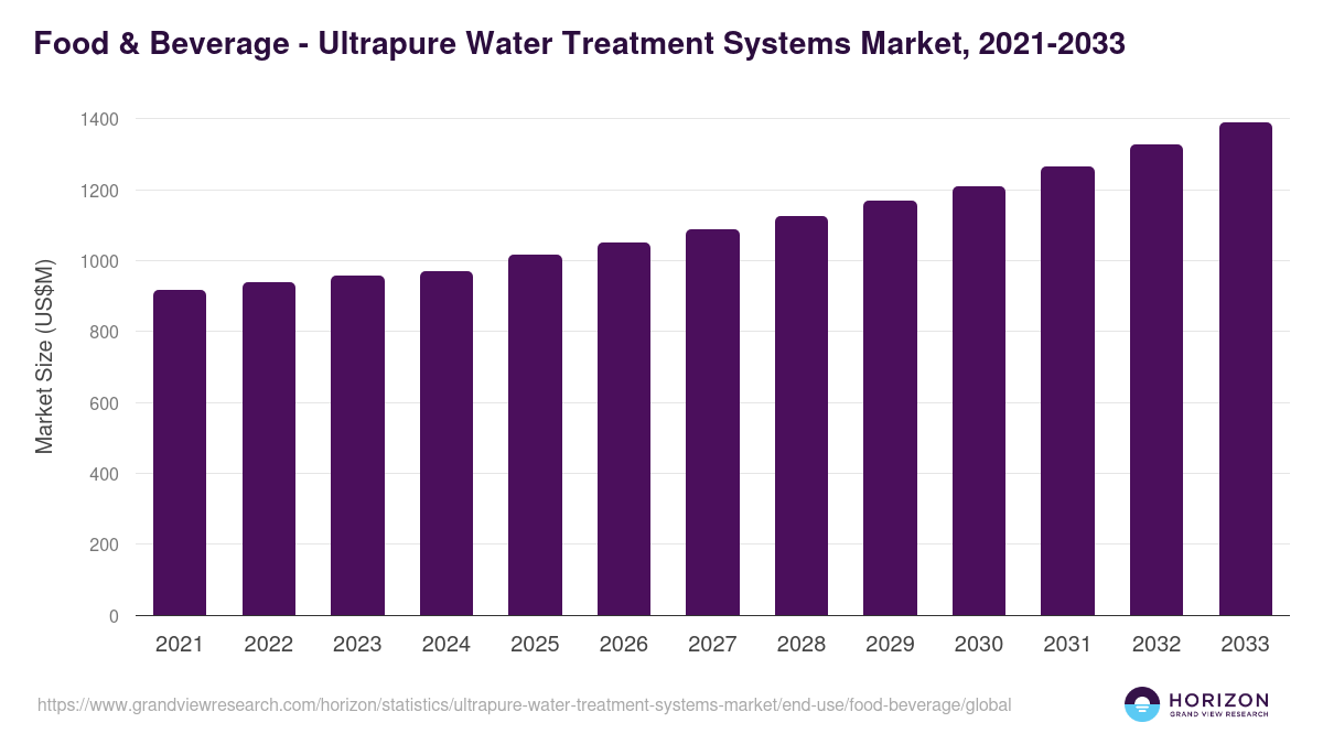 Food & Beverage - Ultrapure Water Treatment Systems Market, 2021-2033 (US$M)