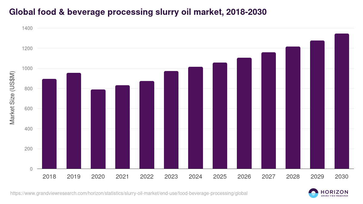 Global food & beverage processing slurry oil market statistics, 2018-2030 (US$M)
