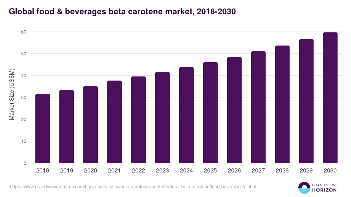Global food & beverages beta carotene market statistics, 2018-2030 (US$M)