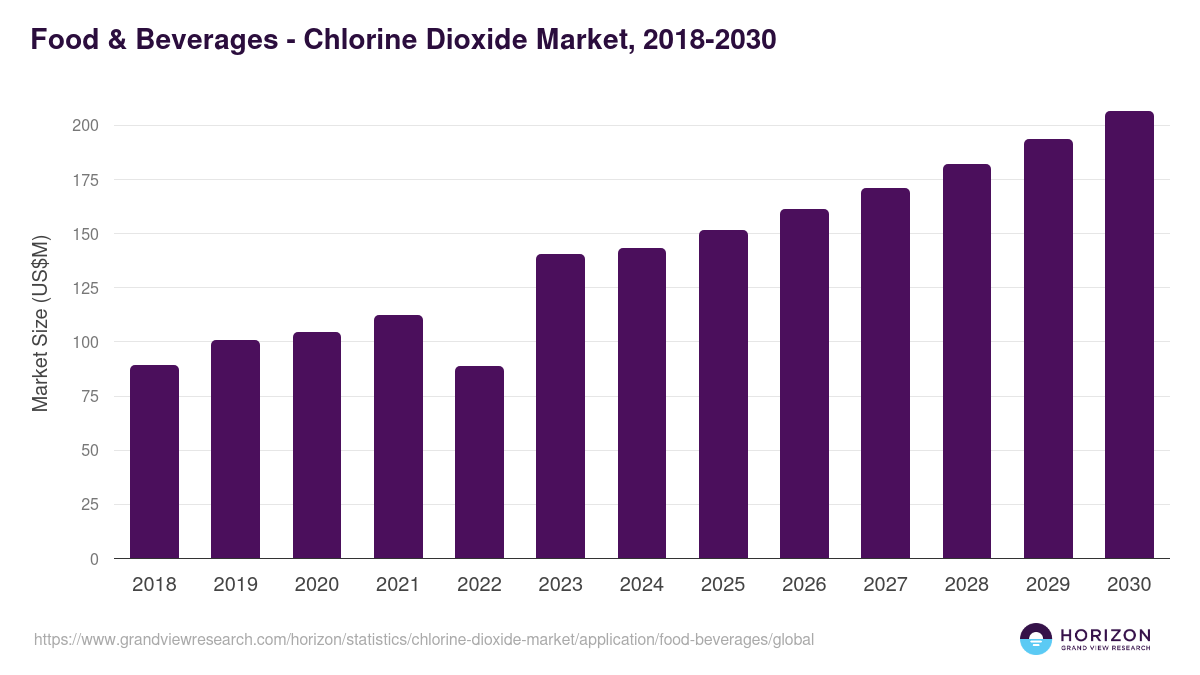 Food & Beverages - Chlorine Dioxide Market Statistics, 2018-2030 (US$M)