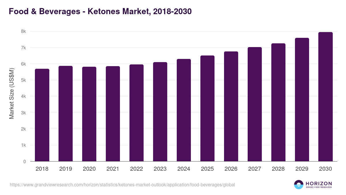 Food & Beverages - Ketones Market, 2018-2030 (US$M)