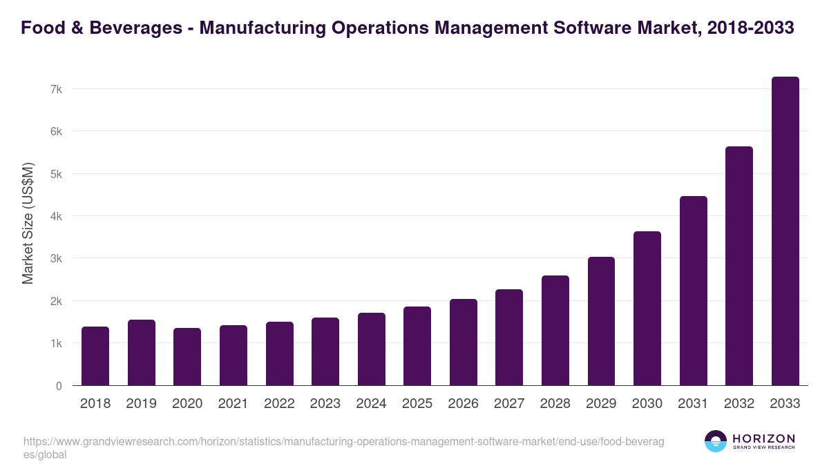 Food & Beverages - Manufacturing Operations Management Software Market, 2021-2033 (US$M)