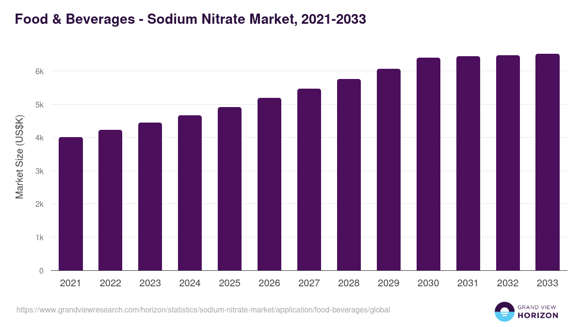 Food & Beverages - Sodium Nitrate Market Statistics, 2021-2033 (US$K)
