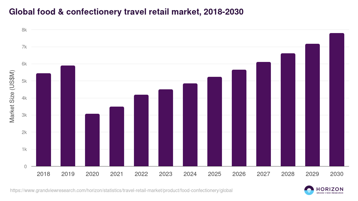 Global food & confectionery travel retail market statistics, 2018-2030 (US$M)