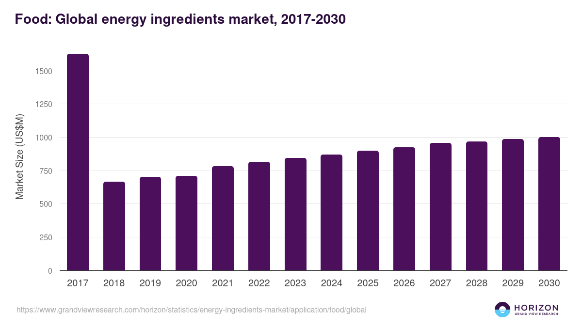 Food: Global energy ingredients market statistics, 2017-2030 (US$M)
