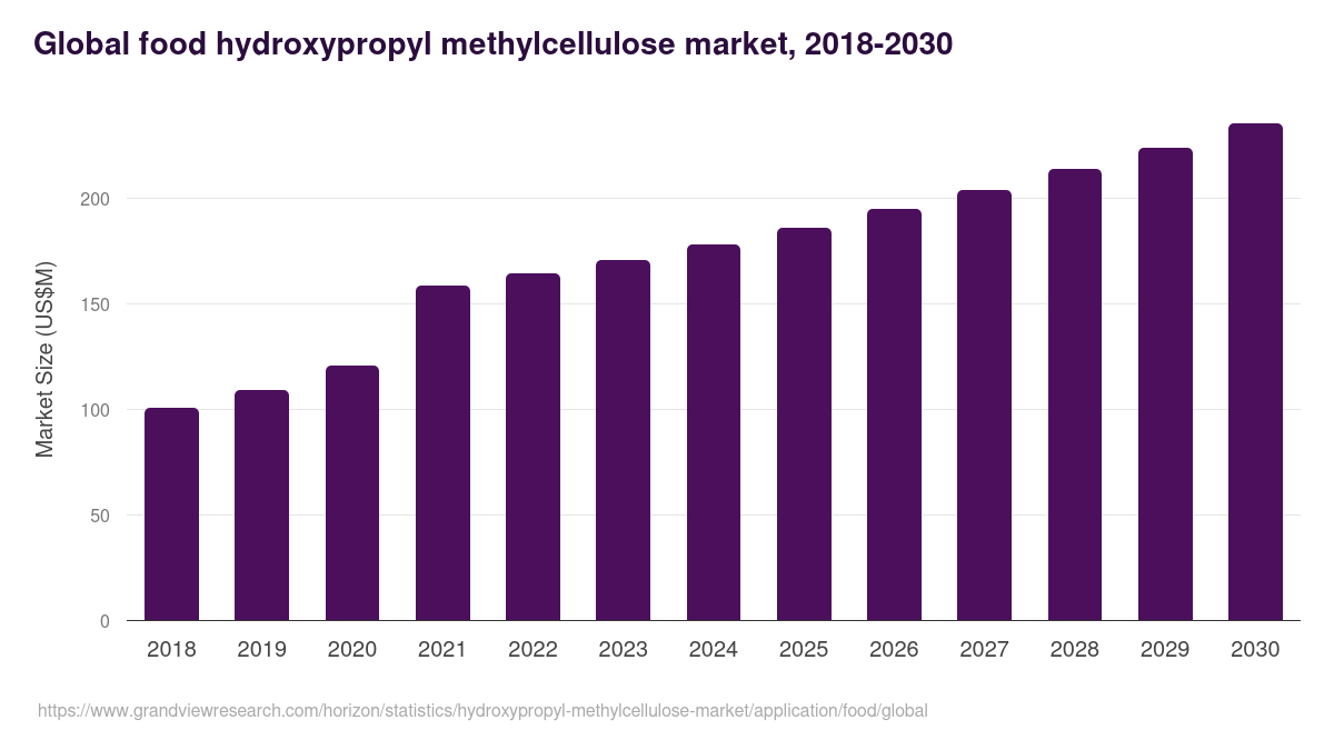 Global food hydroxypropyl methylcellulose market statistics, 2018-2030 (US$M)