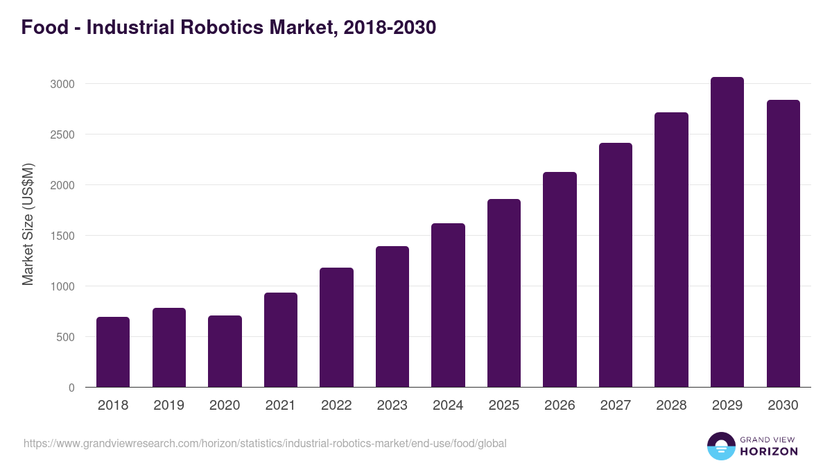 Food - Industrial Robotics Market, 2018-2030 (US$M)