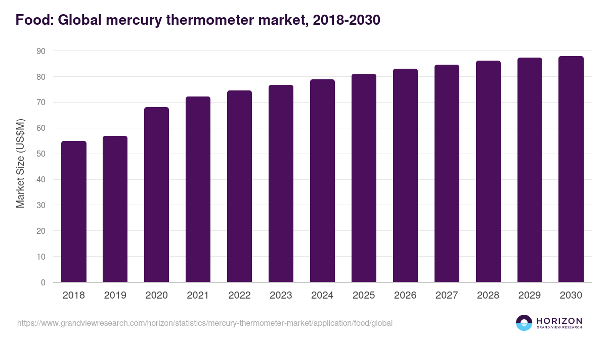 Food: Global mercury thermometer market statistics, 2018-2030 (US$M)