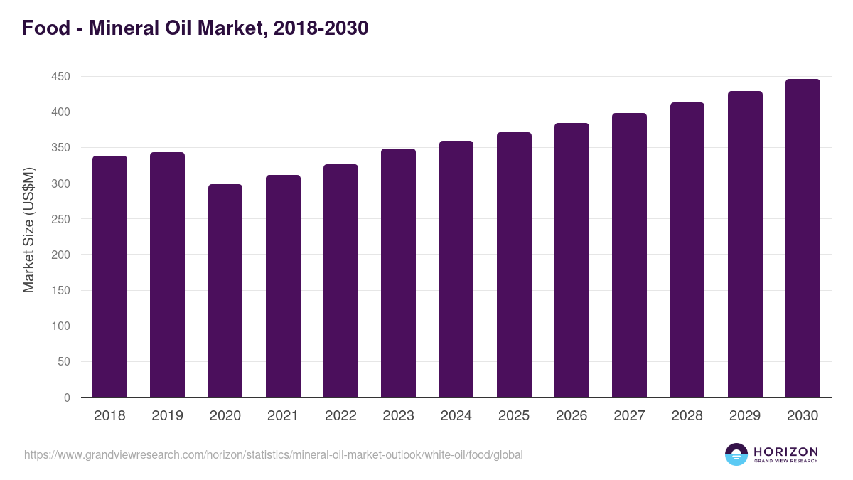 Food - Mineral Oil Market Statistics, 2018-2030 (US$M)