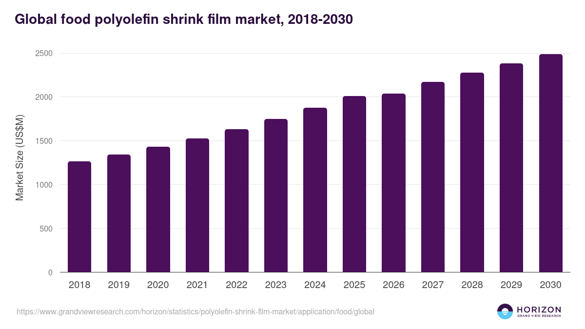 Global food polyolefin shrink film market statistics, 2018-2030 (US$M)