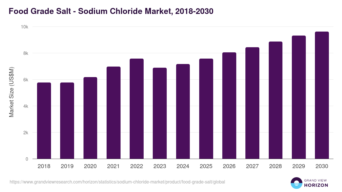 Food Grade Salt - Sodium Chloride Market, 2018-2030 (US$M)