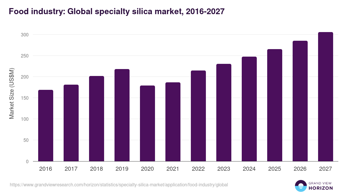 Food industry: Global specialty silica market statistics, 2016-2027 (US$M)