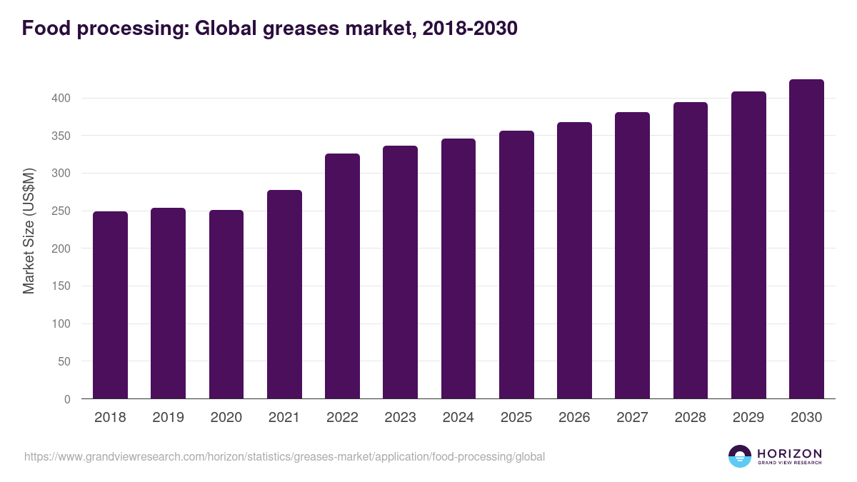 Food processing: Global greases market statistics, 2018-2030 (US$M)