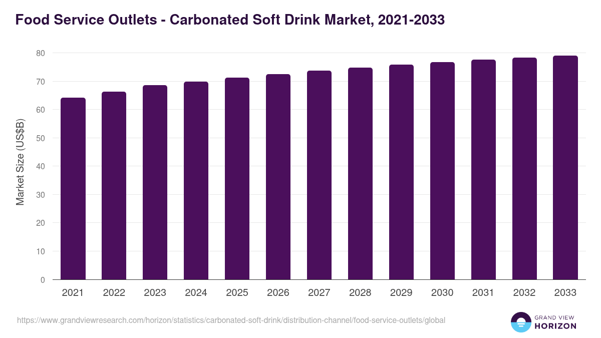 Food Service Outlets - Carbonated Soft Drink Market Statistics, 2021-2033 (US$B)