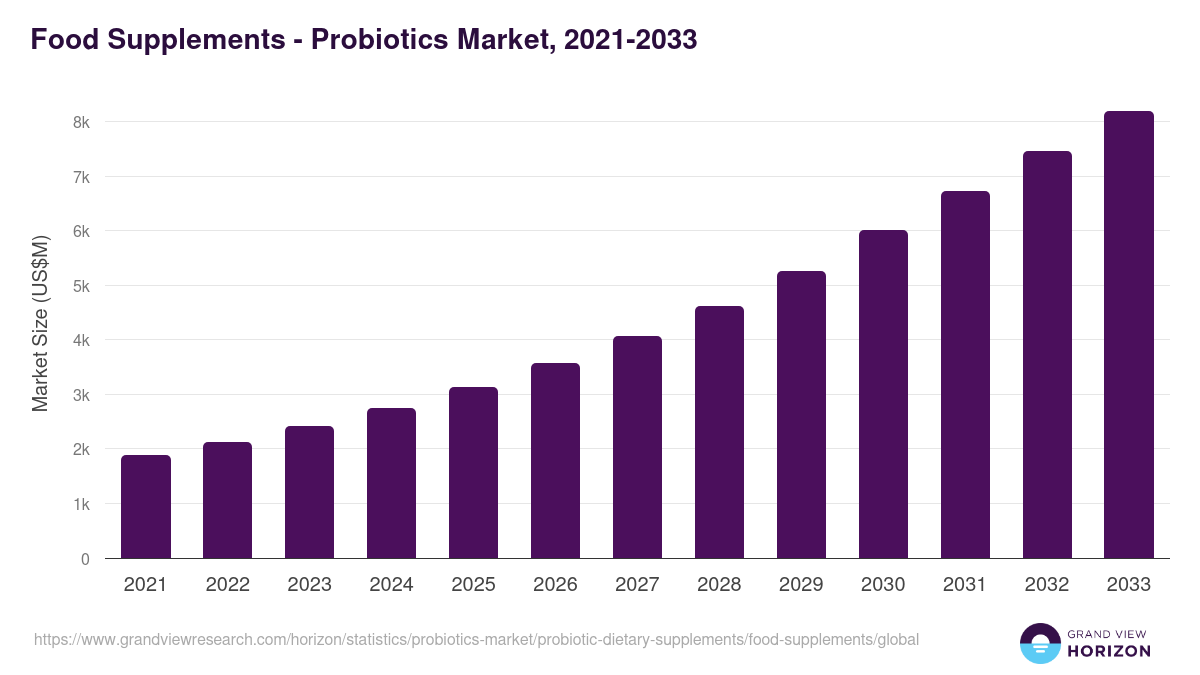 Food Supplements - Probiotics Market, 2021-2033 (US$M)