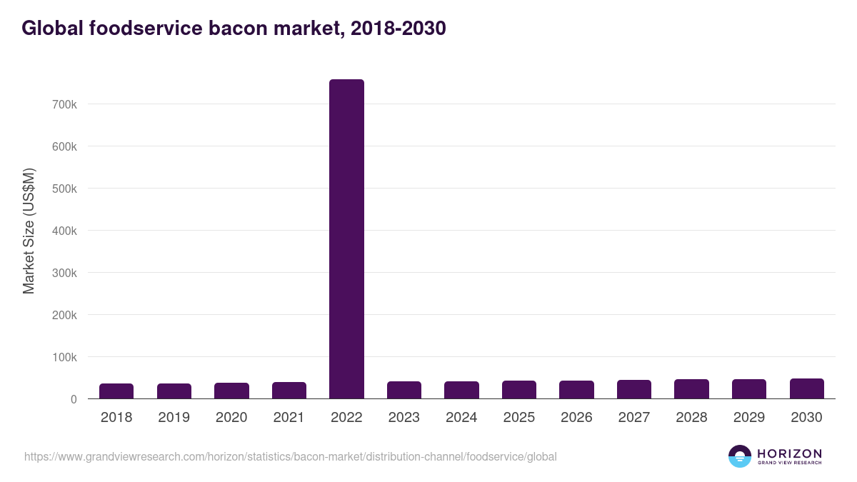 Global foodservice bacon market statistics, 2018-2030 (US$M)