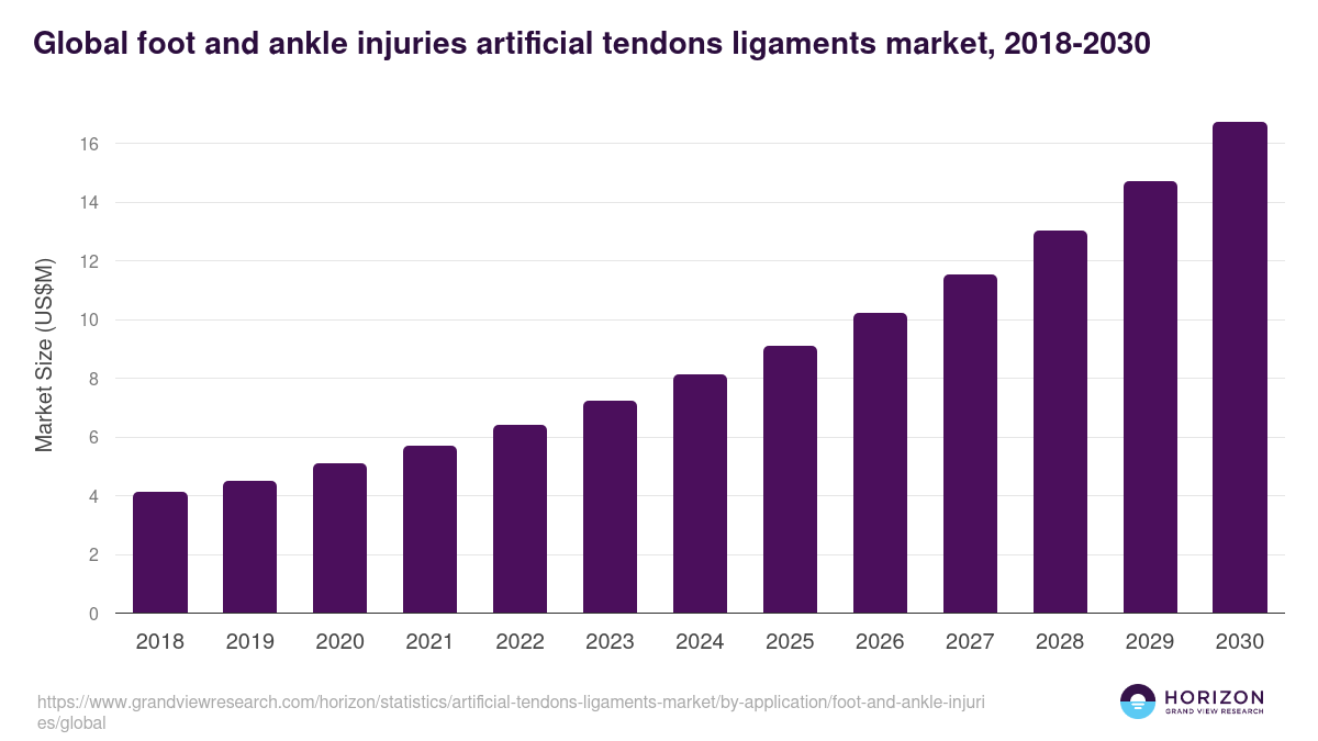 Global foot and ankle injuries artificial tendons ligaments market statistics, 2018-2030 (US$M)