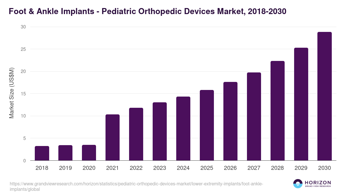 Foot & Ankle Implants - Pediatric Orthopedic Devices Market, 2018-2030 (US$M)
